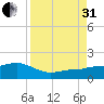 Garden Key tide chart for Sunday, August 31, 2025