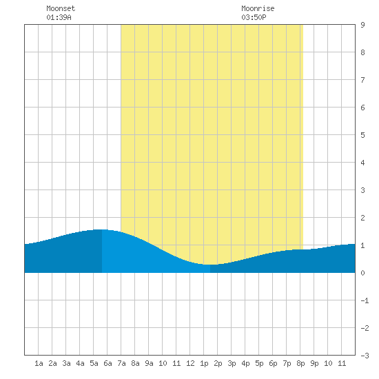 Garden Key tide chart for Sunday, August 3, 2025