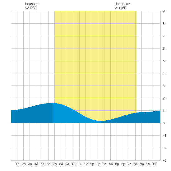 Garden Key tide chart for Monday, August 4, 2025