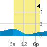 Garden Key tide chart for Monday, August 4, 2025