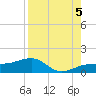 Garden Key tide chart for Tuesday, August 5, 2025