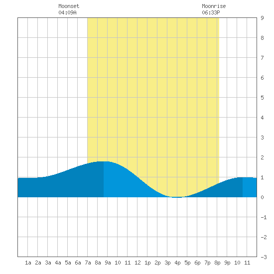 Garden Key tide chart for Wednesday, August 6, 2025