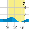 Garden Key tide chart for Thursday, August 7, 2025