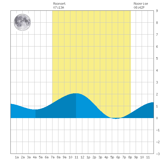 Garden Key tide chart for Saturday, August 9, 2025