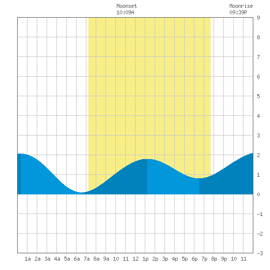Garden Key tide chart for Wednesday, September 10, 2025