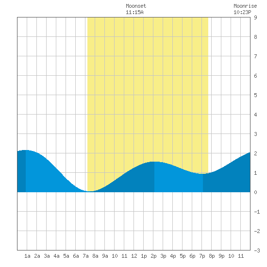 Garden Key tide chart for Thursday, September 11, 2025