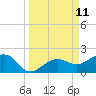 Garden Key tide chart for Thursday, September 11, 2025