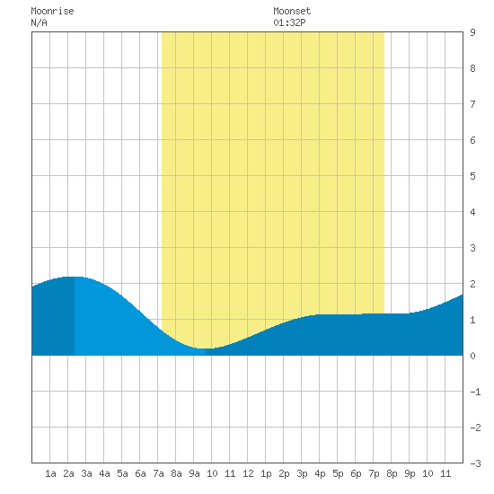 Garden Key tide chart for Saturday, September 13, 2025