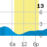 Garden Key tide chart for Saturday, September 13, 2025