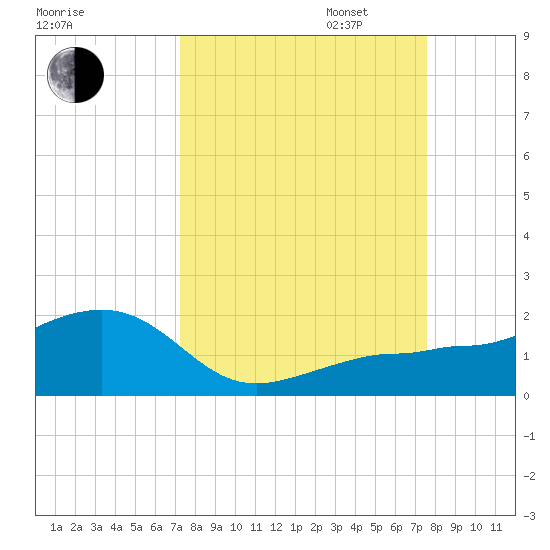 Garden Key tide chart for Sunday, September 14, 2025