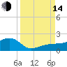 Garden Key tide chart for Sunday, September 14, 2025