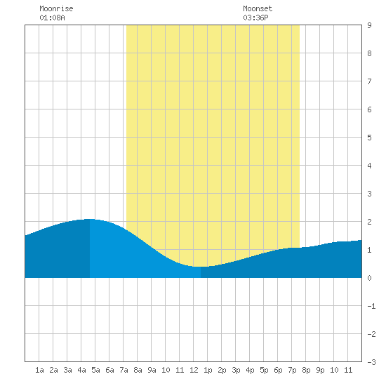 Garden Key tide chart for Monday, September 15, 2025