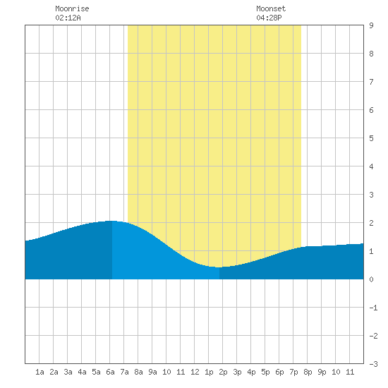 Garden Key tide chart for Tuesday, September 16, 2025