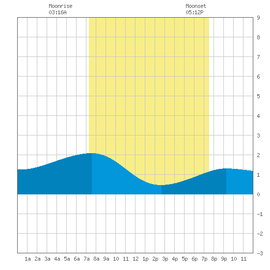 Garden Key tide chart for Wednesday, September 17, 2025