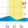 Garden Key tide chart for Wednesday, September 17, 2025