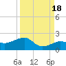 Garden Key tide chart for Thursday, September 18, 2025