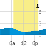 Garden Key tide chart for Monday, September 1, 2025