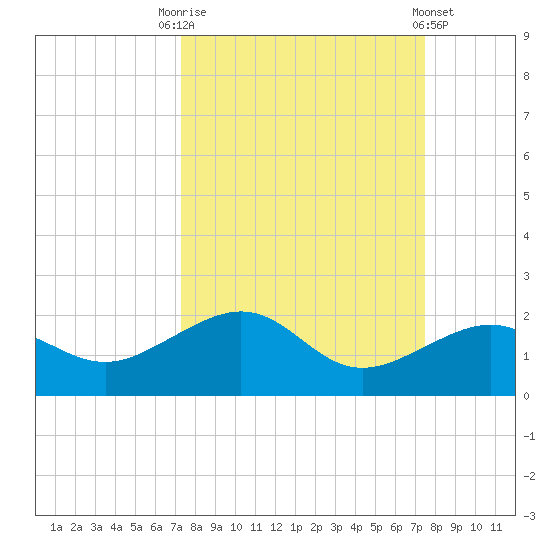 Garden Key tide chart for Saturday, September 20, 2025