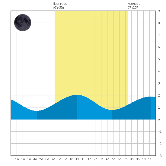 Garden Key tide chart for Sunday, September 21, 2025