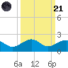 Garden Key tide chart for Sunday, September 21, 2025