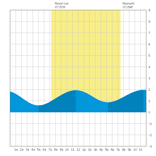 Garden Key tide chart for Monday, September 22, 2025