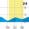 Garden Key tide chart for Wednesday, September 24, 2025