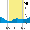 Garden Key tide chart for Thursday, September 25, 2025
