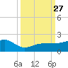 Garden Key tide chart for Saturday, September 27, 2025