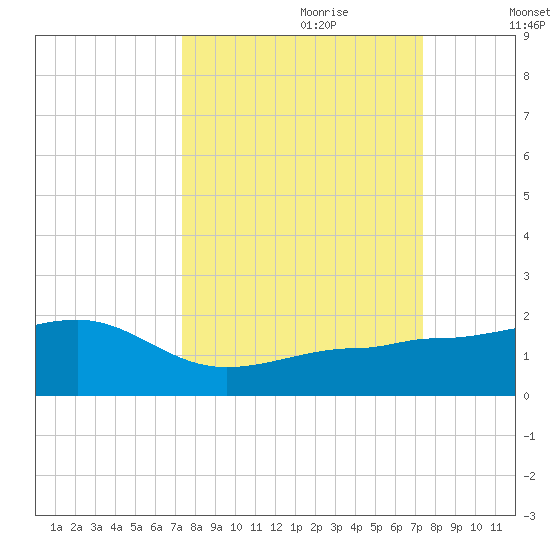 Garden Key tide chart for Sunday, September 28, 2025