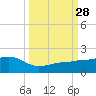 Garden Key tide chart for Sunday, September 28, 2025