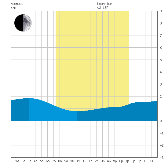 Garden Key tide chart for Monday, September 29, 2025