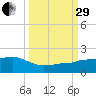 Garden Key tide chart for Monday, September 29, 2025