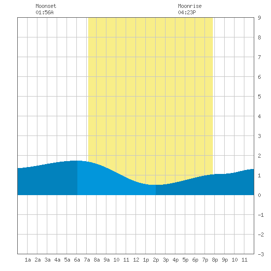 Garden Key tide chart for Tuesday, September 2, 2025