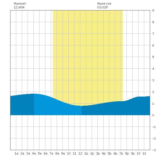 Garden Key tide chart for Tuesday, September 30, 2025
