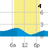 Garden Key tide chart for Thursday, September 4, 2025