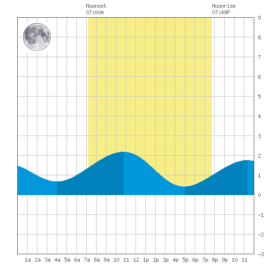 Garden Key tide chart for Sunday, September 7, 2025