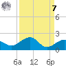 Garden Key tide chart for Sunday, September 7, 2025