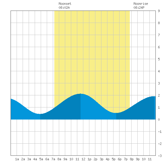 Garden Key tide chart for Monday, September 8, 2025