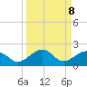 Garden Key tide chart for Monday, September 8, 2025