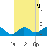 Garden Key tide chart for Tuesday, September 9, 2025