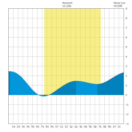 Garden Key tide chart for Friday, October 10, 2025