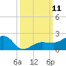 Garden Key tide chart for Saturday, October 11, 2025