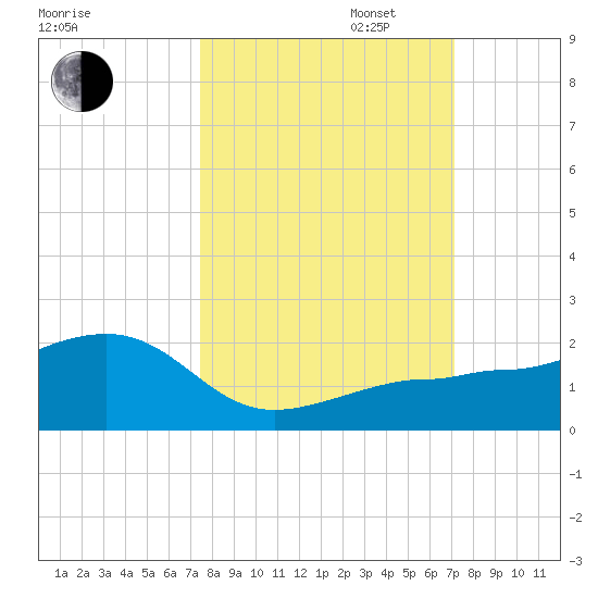 Garden Key tide chart for Monday, October 13, 2025