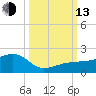 Garden Key tide chart for Monday, October 13, 2025