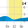 Garden Key tide chart for Tuesday, October 14, 2025