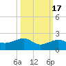 Garden Key tide chart for Friday, October 17, 2025