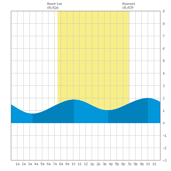Garden Key tide chart for Sunday, October 19, 2025