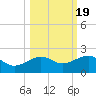 Garden Key tide chart for Sunday, October 19, 2025