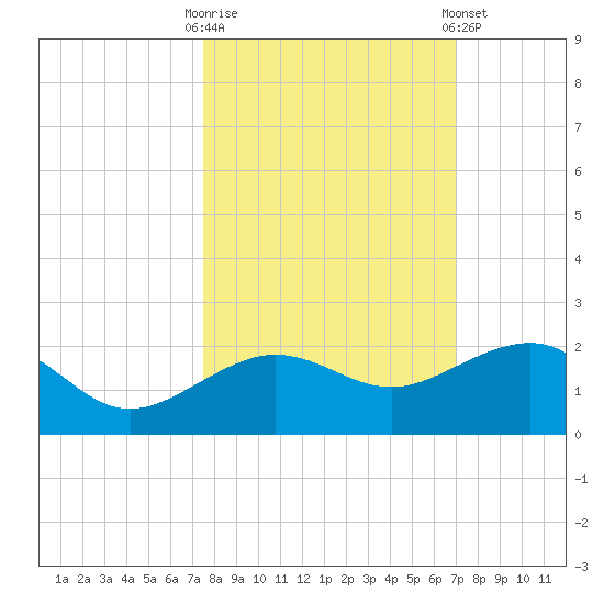 Garden Key tide chart for Monday, October 20, 2025