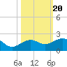 Garden Key tide chart for Monday, October 20, 2025